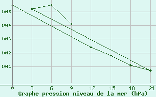 Courbe de la pression atmosphrique pour Taipak