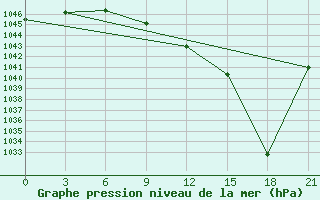 Courbe de la pression atmosphrique pour Tetovo