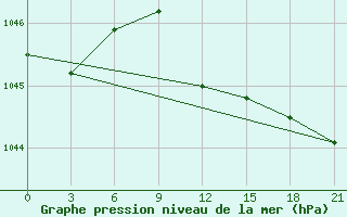 Courbe de la pression atmosphrique pour Taipak