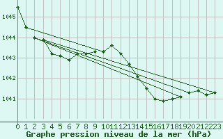 Courbe de la pression atmosphrique pour Milford Haven