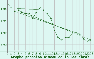 Courbe de la pression atmosphrique pour Hohrod (68)