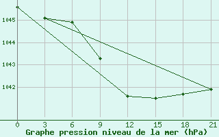 Courbe de la pression atmosphrique pour Urjupinsk