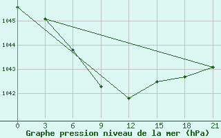 Courbe de la pression atmosphrique pour Sarlyk