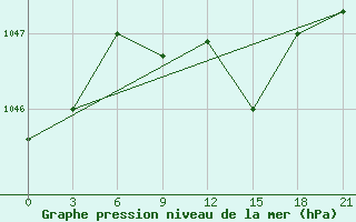 Courbe de la pression atmosphrique pour Livny