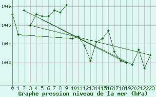 Courbe de la pression atmosphrique pour Hoydalsmo Ii