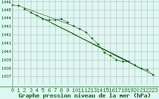 Courbe de la pression atmosphrique pour Leconfield