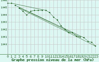 Courbe de la pression atmosphrique pour Gelbelsee