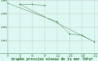 Courbe de la pression atmosphrique pour Naro-Fominsk