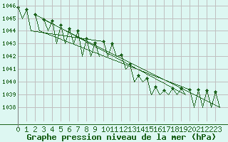 Courbe de la pression atmosphrique pour Brize Norton