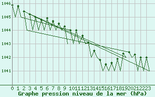 Courbe de la pression atmosphrique pour Berlin-Schoenefeld