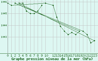 Courbe de la pression atmosphrique pour Koksijde (Be)