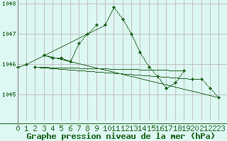 Courbe de la pression atmosphrique pour Sermange-Erzange (57)