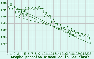 Courbe de la pression atmosphrique pour Berlin-Tegel
