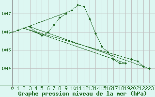 Courbe de la pression atmosphrique pour Orly (91)