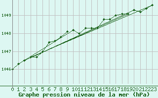 Courbe de la pression atmosphrique pour Kauhava