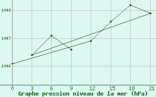 Courbe de la pression atmosphrique pour Askino