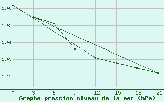 Courbe de la pression atmosphrique pour Aksakovo