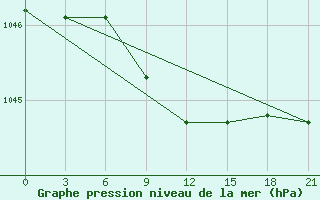 Courbe de la pression atmosphrique pour Arzamas