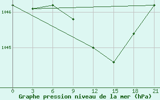 Courbe de la pression atmosphrique pour Vasilevici