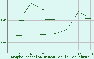 Courbe de la pression atmosphrique pour Tver