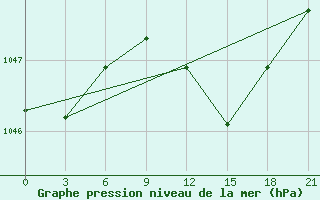 Courbe de la pression atmosphrique pour Lepel