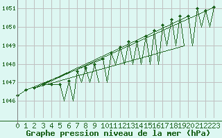 Courbe de la pression atmosphrique pour Hammerfest