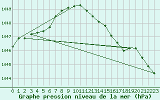 Courbe de la pression atmosphrique pour Prestwick Rnas