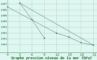 Courbe de la pression atmosphrique pour Karatuzskoe