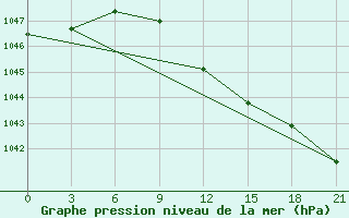 Courbe de la pression atmosphrique pour Roslavl