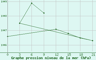 Courbe de la pression atmosphrique pour Taipak