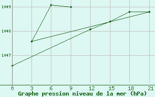 Courbe de la pression atmosphrique pour Lebedev Ilovlya