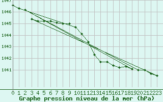 Courbe de la pression atmosphrique pour Wuerzburg