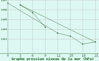 Courbe de la pression atmosphrique pour Samary