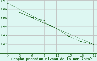 Courbe de la pression atmosphrique pour Pitlyar