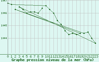 Courbe de la pression atmosphrique pour Lige Bierset (Be)