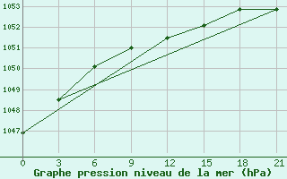 Courbe de la pression atmosphrique pour Krasnye Baki