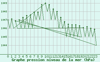 Courbe de la pression atmosphrique pour Maastricht / Zuid Limburg (PB)