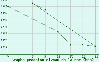 Courbe de la pression atmosphrique pour Vinica-Pgc