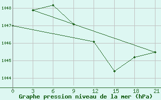 Courbe de la pression atmosphrique pour Velizh