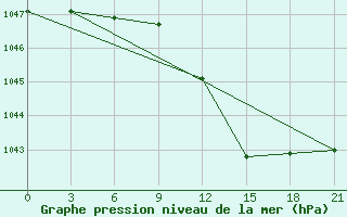 Courbe de la pression atmosphrique pour Pinsk