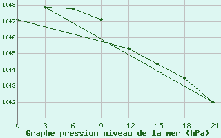 Courbe de la pression atmosphrique pour Gorki