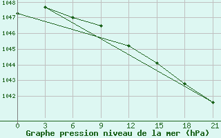 Courbe de la pression atmosphrique pour Kojnas