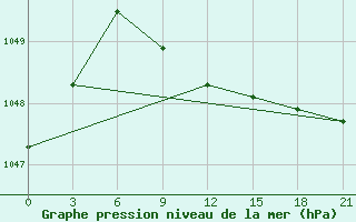 Courbe de la pression atmosphrique pour Tot