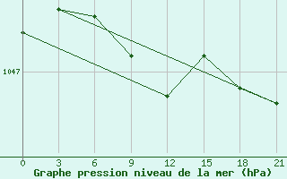 Courbe de la pression atmosphrique pour Oktjabr