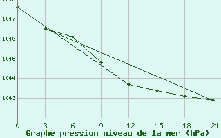 Courbe de la pression atmosphrique pour Buguruslan