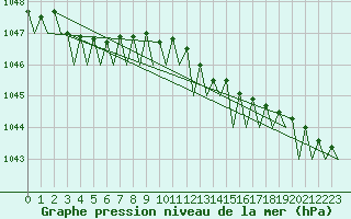 Courbe de la pression atmosphrique pour Platform K13-A