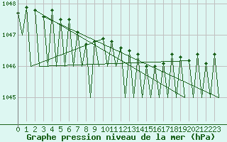 Courbe de la pression atmosphrique pour Hammerfest