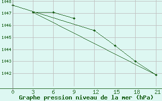 Courbe de la pression atmosphrique pour Alatyr