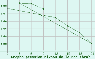 Courbe de la pression atmosphrique pour Livny