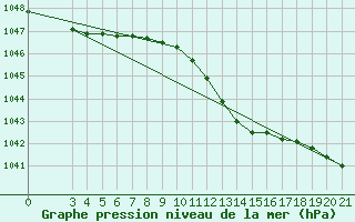 Courbe de la pression atmosphrique pour Bilogora